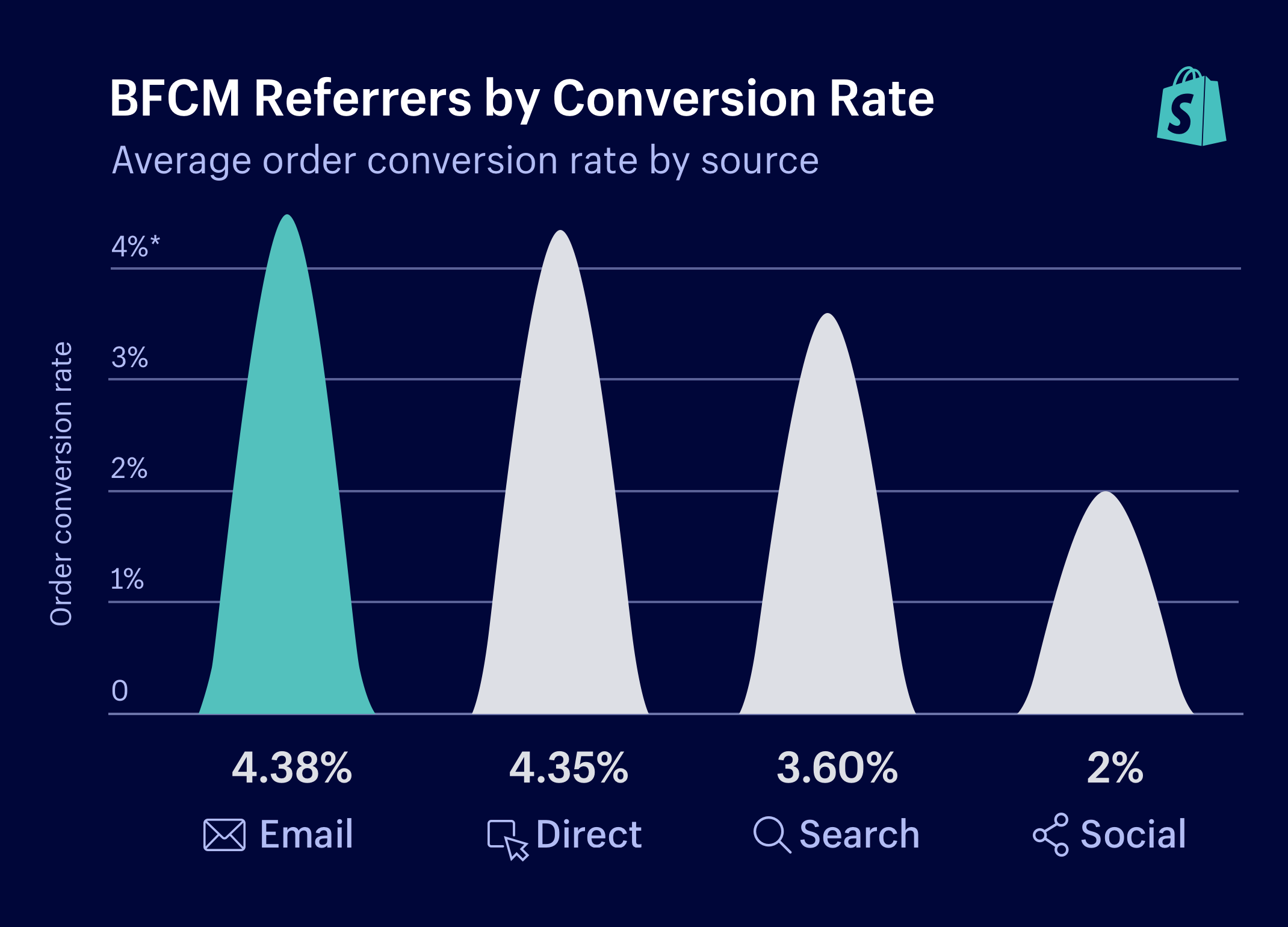 2018 BFCM Shopify stats