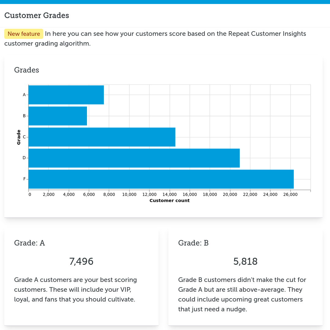 Customer Grades Report