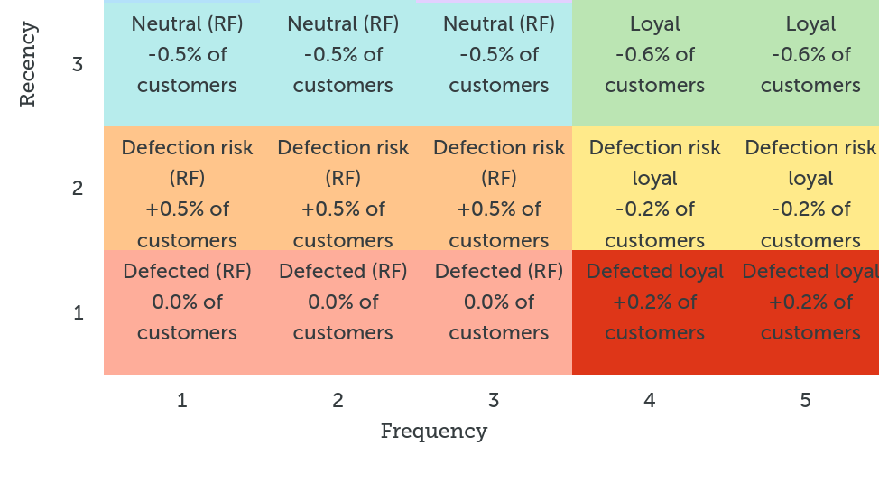 Customer Grid showing defections over time