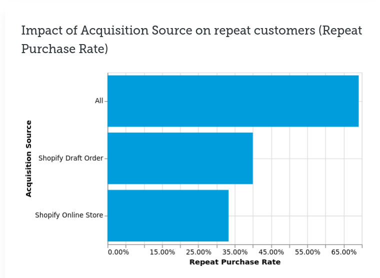 [Example impact of acquisition sources on customer's Repeat Purchase Rate]