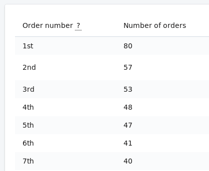 [Example Latency Analysis showing the order rows and numbers of orders]