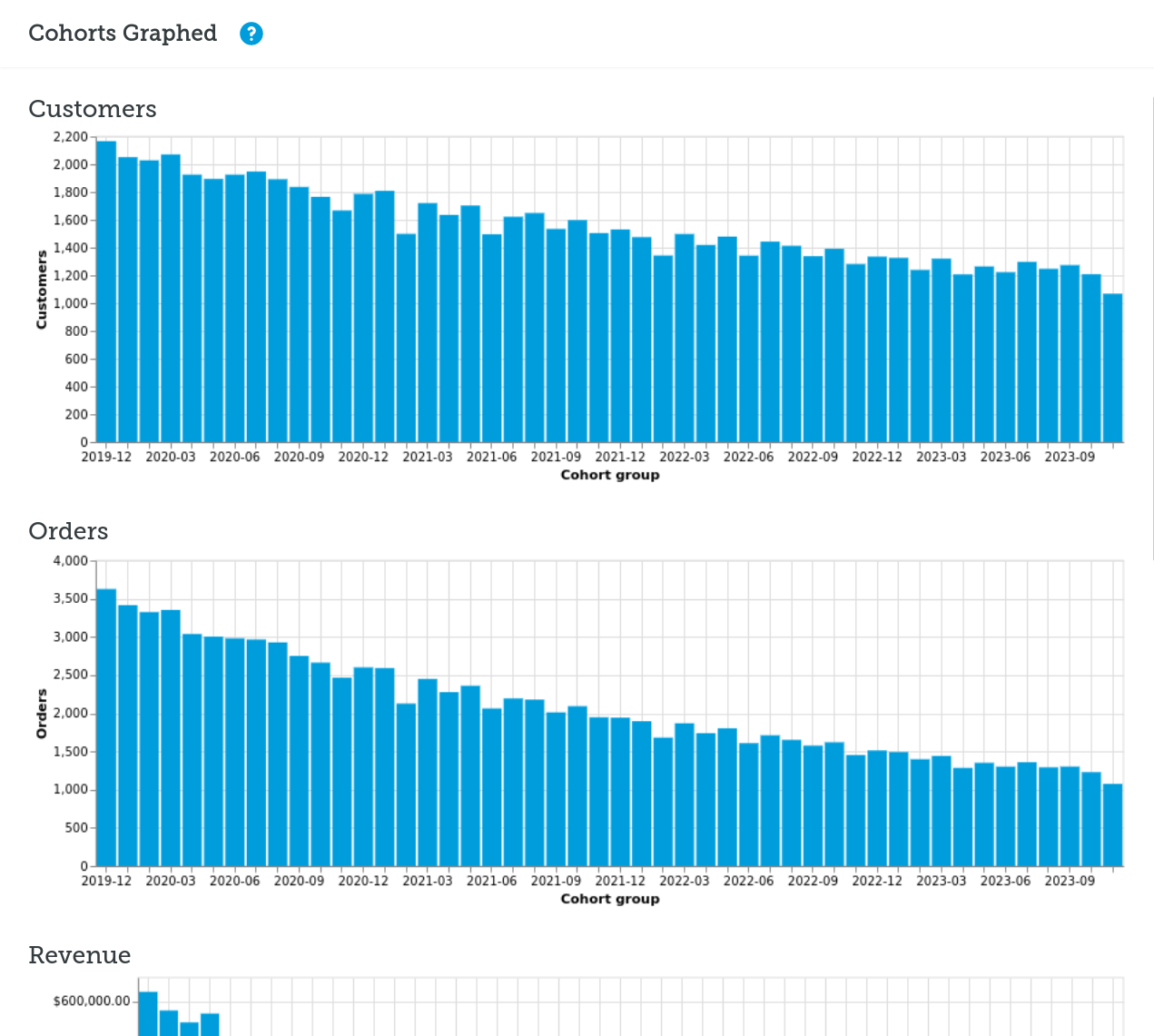 Graph of customers, orders, and revenue for each cohort