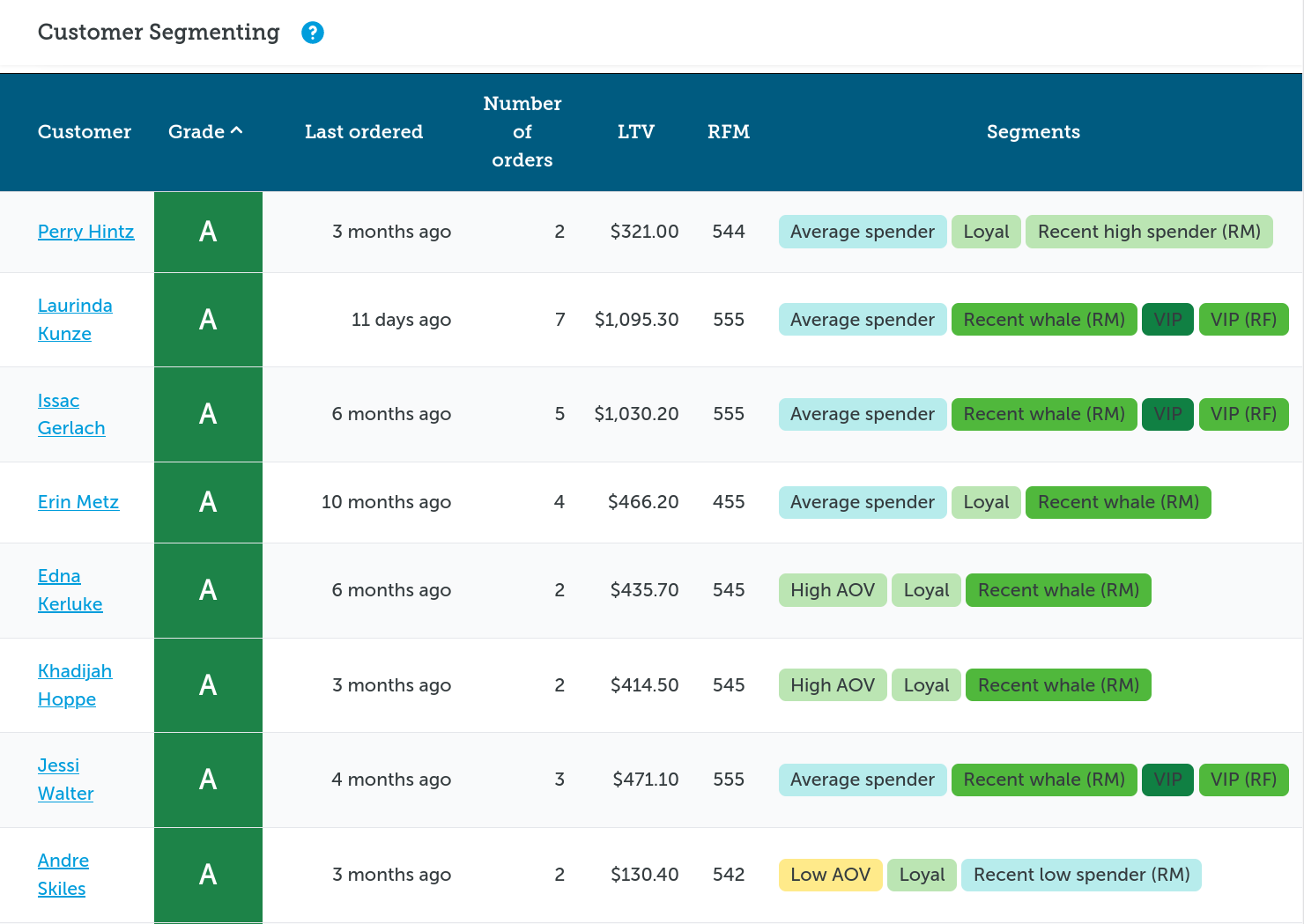 List of customers and their segments