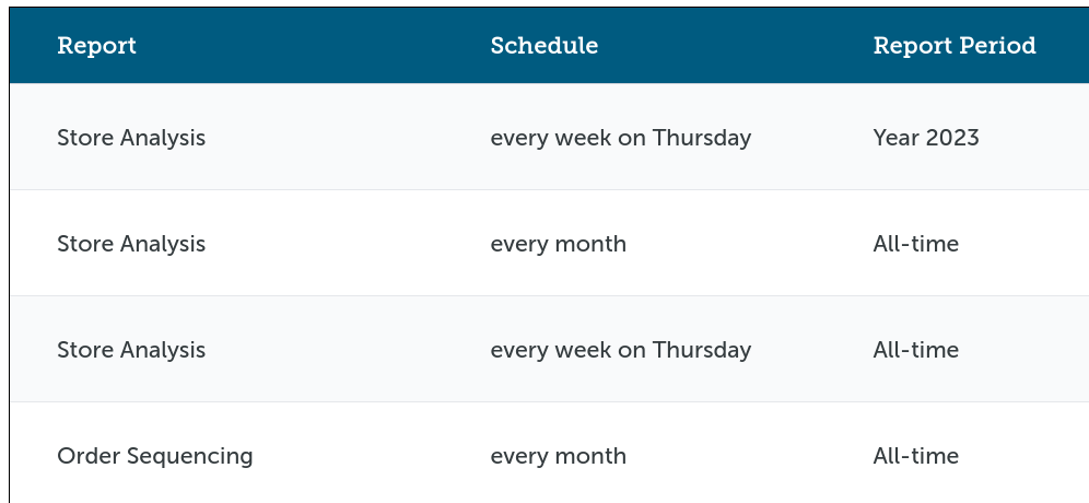 Reports delivered at different schedules