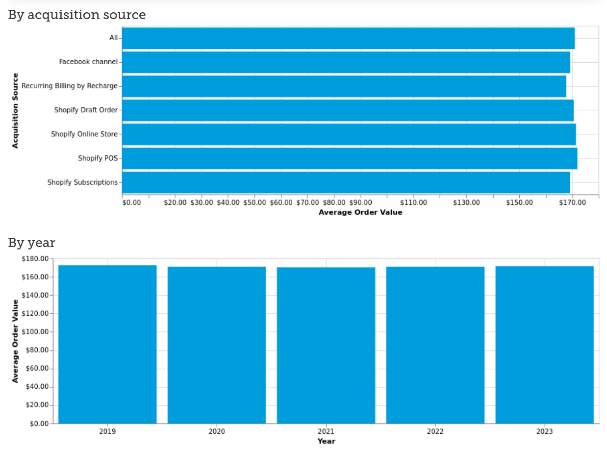 Graph segmenting Average Order Value by acquisition source and year