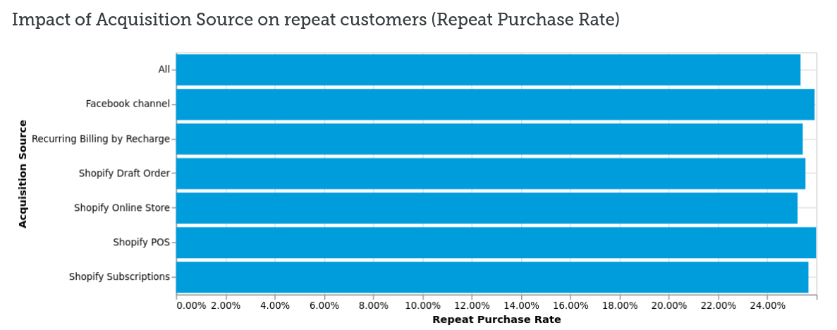 Graph comparing how acquisition source impacts repeat customers