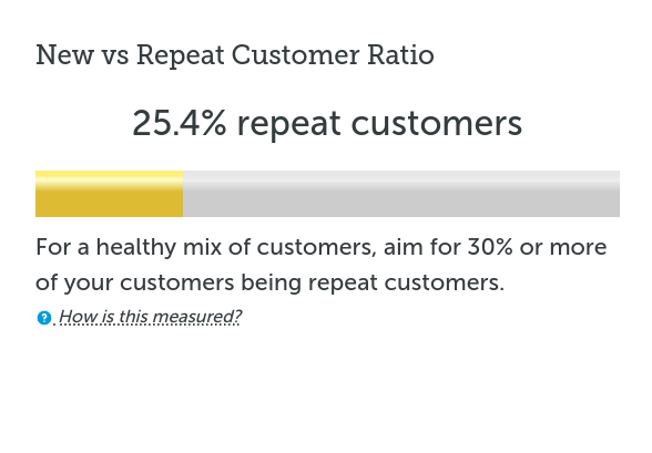 New vs Repeat Customer Ratio