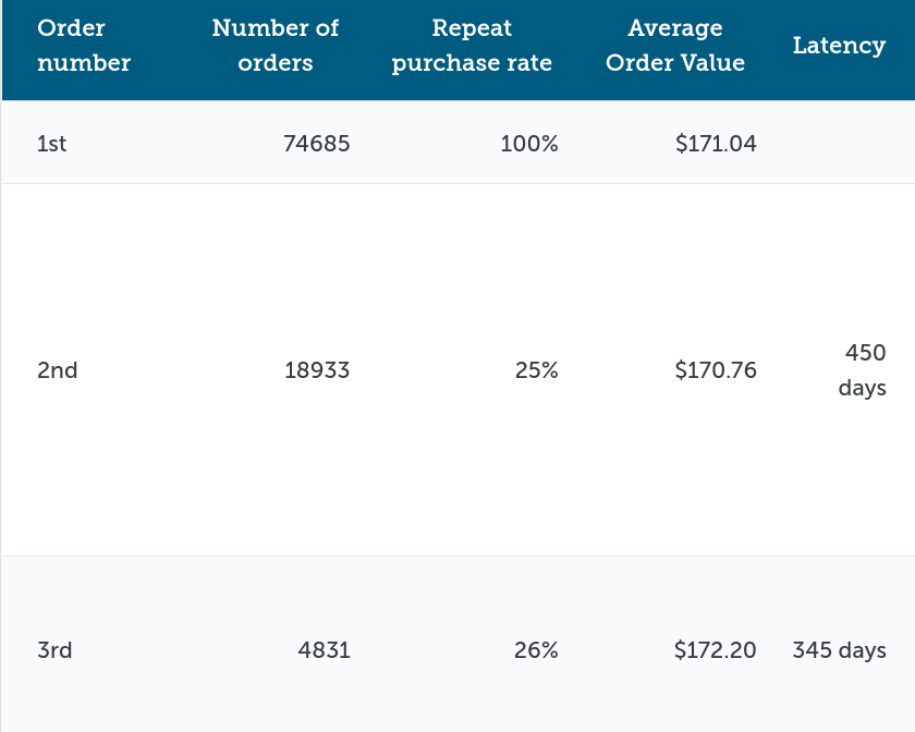 Customer metrics based on order numbers