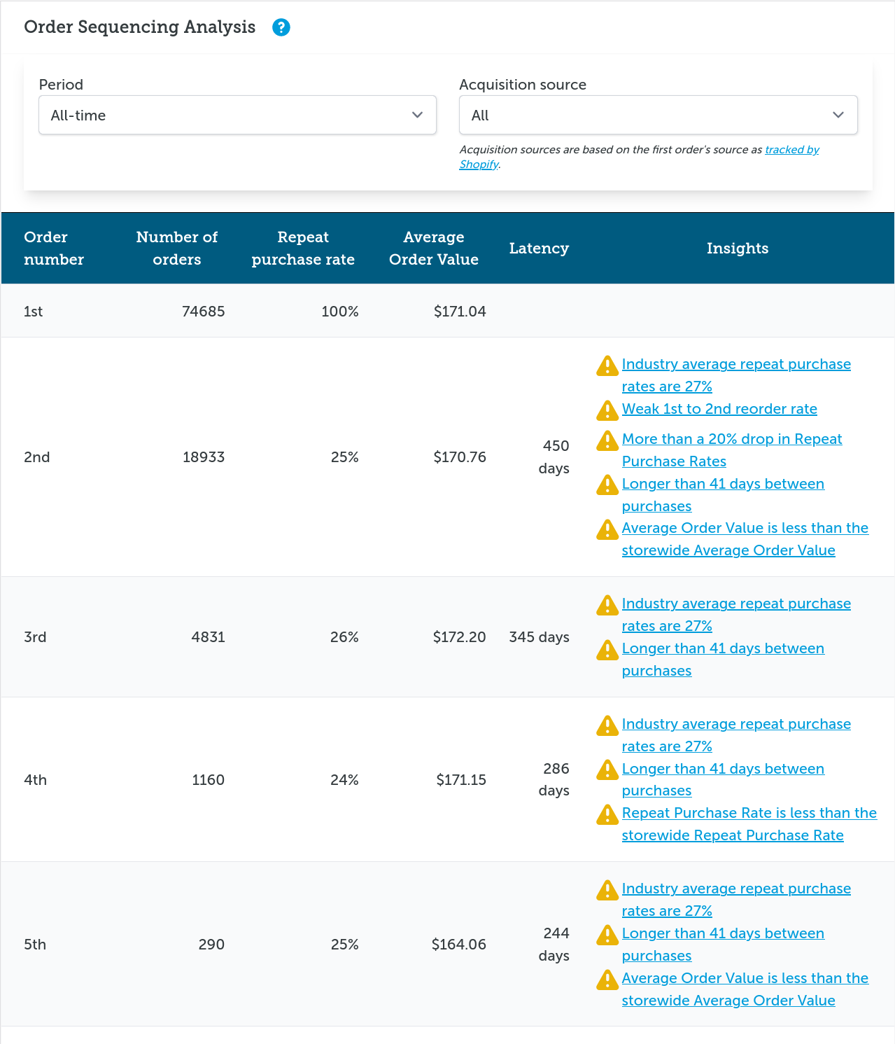 Order Sequencing Analysis report