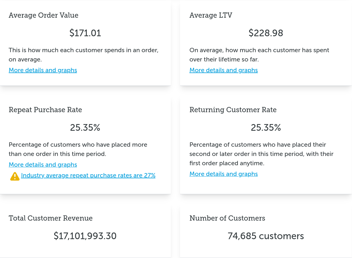 Measure your Shopify store metrics