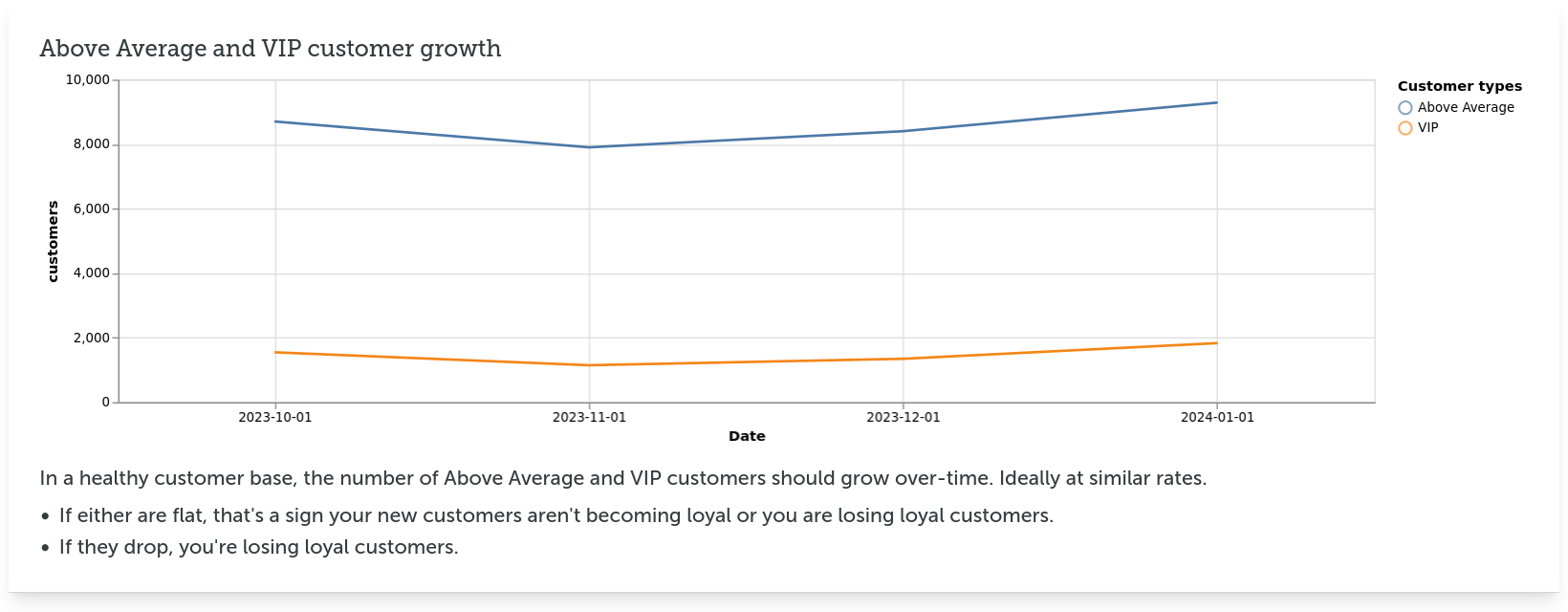 Graph of VIP Customers and Above Average Customers