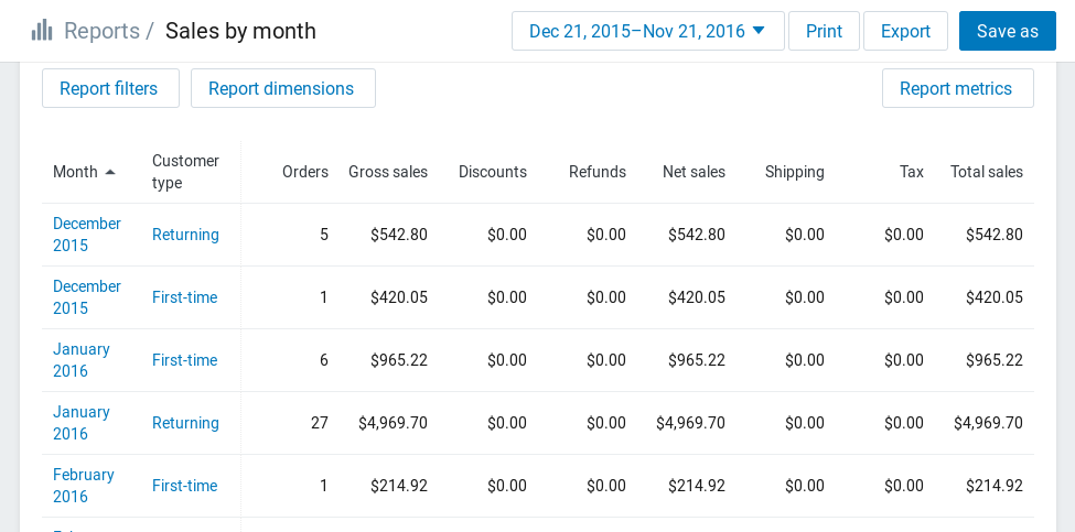 repeat-sales-monthly-segmented-sales