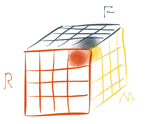 RFM model as a cube