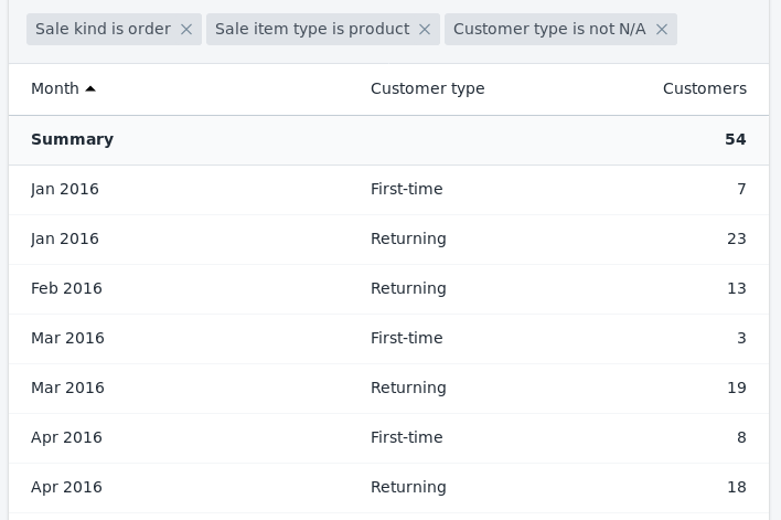 Report of sales by month and customer type in Shopify