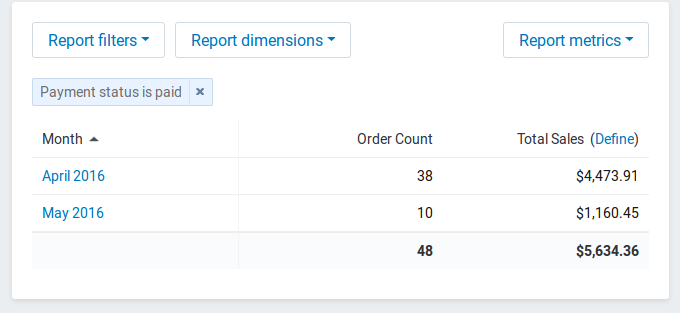 Total sales by month in Shopify